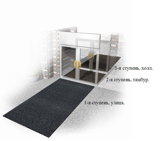 Грязезащитная трёхступенчатая система во входных группах зданий
